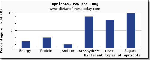 nutritional value and nutrition facts in apricots per 100g
